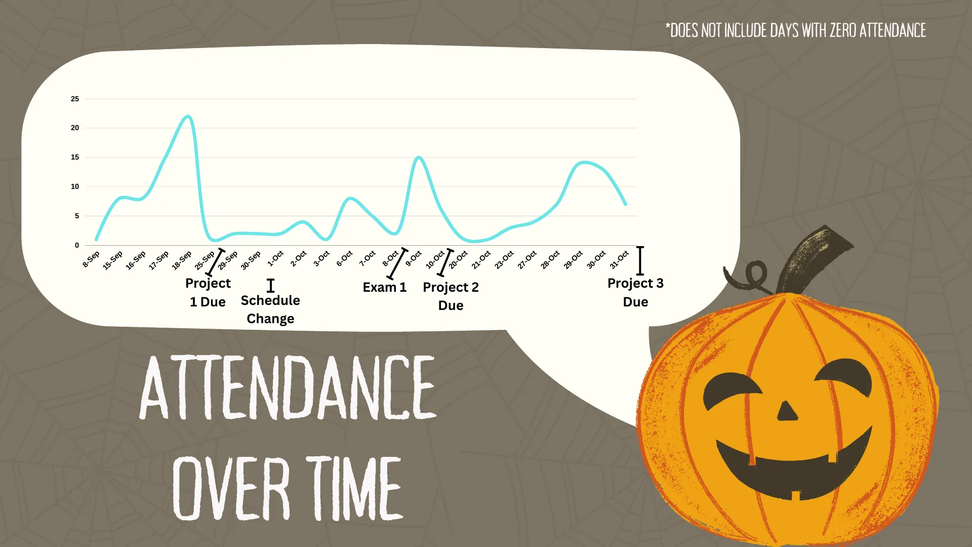 October analysis slide charting attendance over time against project deadlines.
