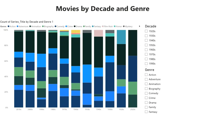 Power BI chart comparing movie genres across decades.